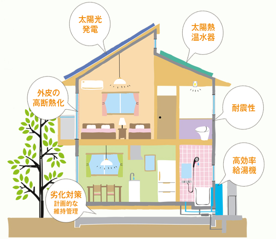地域型住宅グリーン化事業